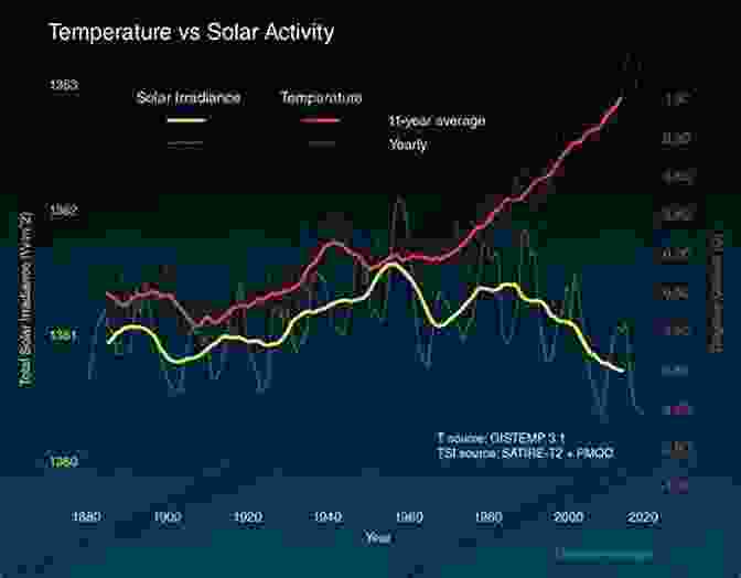 A Graph Depicting The Earth's Temperature Changes Over Millions Of Years, Highlighting The Fluctuations Between Ice Ages And Warmer Periods. Atmosphere: A Scientific History Of Air Weather And Climate (Discovering The Earth)