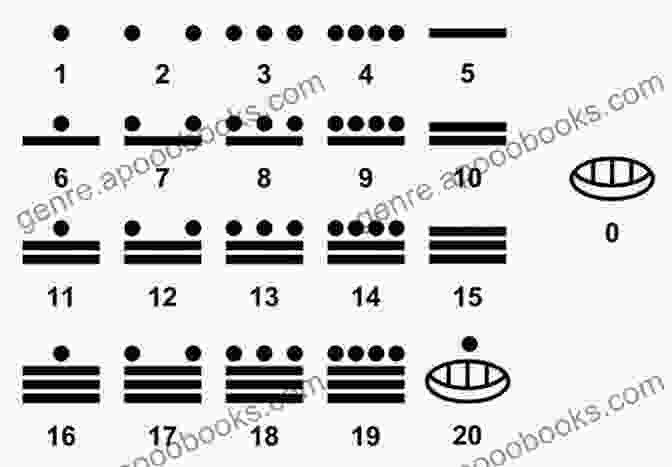 Ancient Mayan Numerals, With A Unique System Of Dots And Bars Representing Numbers. Ancient Mayan Culture Unit Study