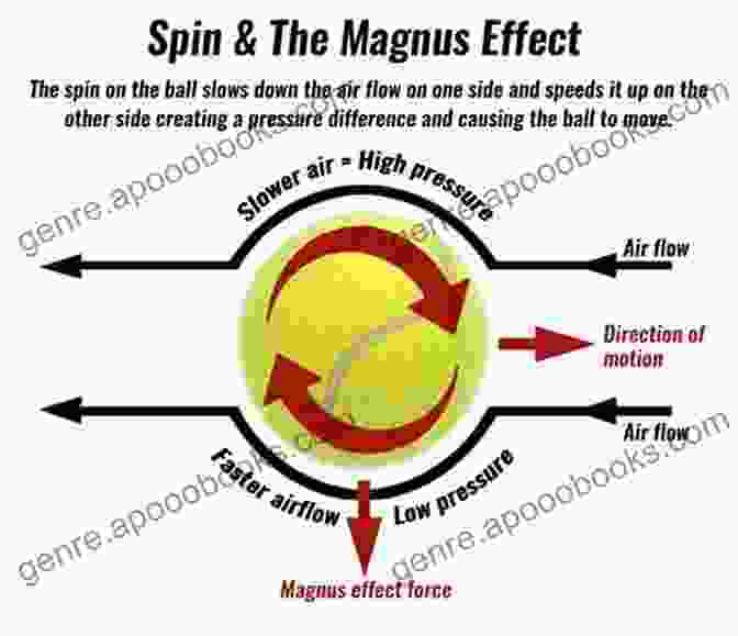 Diagram Illustrating The Effect Of Spin On Dart Trajectory HOW TO PLAY DART: The Ultimate Step By Step Guide On How To Play Dart Like A Pro Using Easy To Apply Tips And Tactics