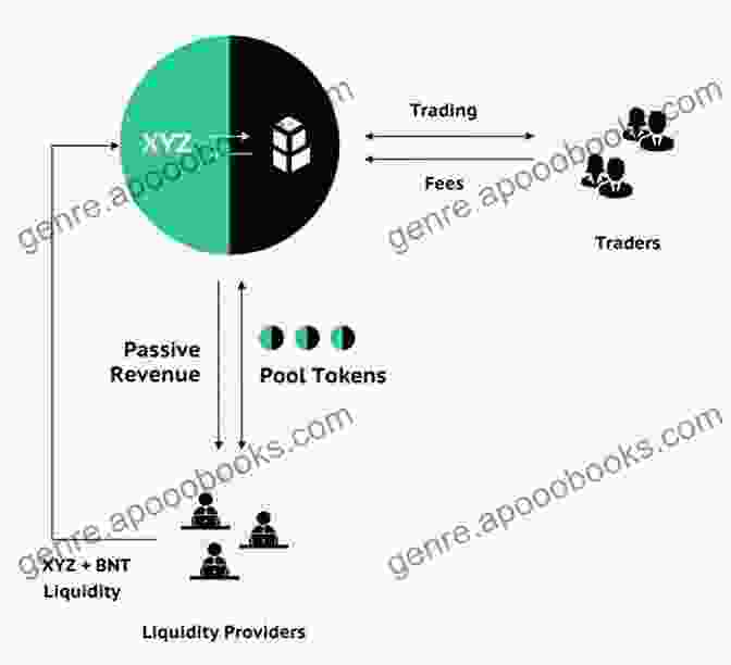 Diagram Of An Automated Market Maker (AMM) With Liquidity Providers On Both Sides Of The Trading Pair LIQUIDITY MINING FOR BEGINNERS: Ultimate Guide To Liquidity Mining With Insights Into Its Benefits Dangers And Other Resources (Cryptocurrency NFTs And Metaverse)