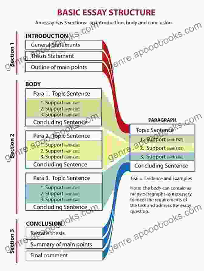 Diagram Of Structured Written Answer Short Answer Questions In Anaesthesia: An Approach To Written And Oral Answers