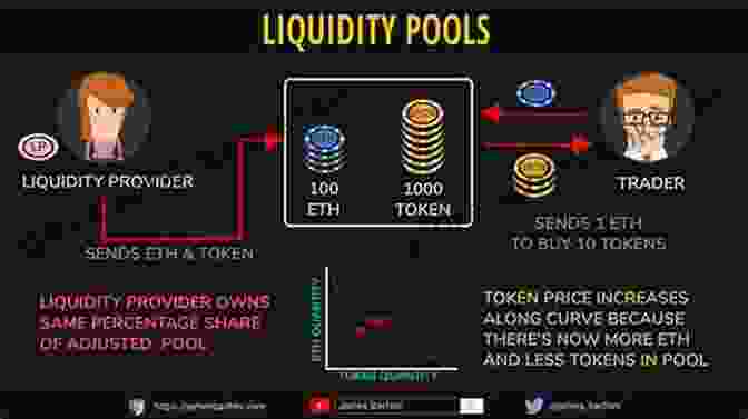 Graph Showing The Price Movements Of Two Assets In A Liquidity Pool And The Resulting Impermanent Loss LIQUIDITY MINING FOR BEGINNERS: Ultimate Guide To Liquidity Mining With Insights Into Its Benefits Dangers And Other Resources (Cryptocurrency NFTs And Metaverse)