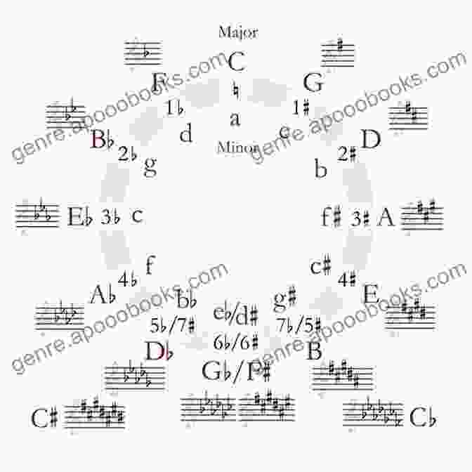 Music Theory Concepts 081978: Music 2024 Marilynn Ham