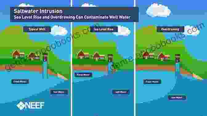 Rising Sea Levels Inundating Coastal Aquifers Floods: Hazards Of Surface And Groundwater Systems (The Hazardous Earth)