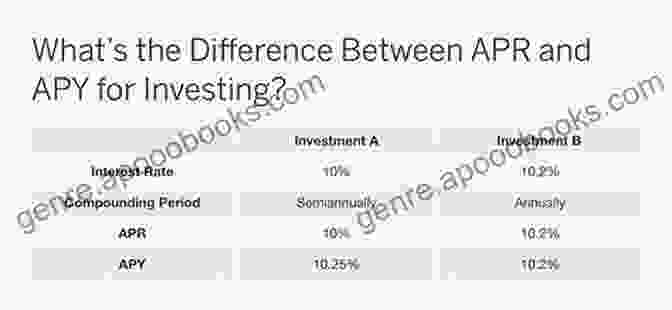 Table Comparing APR And APY, Highlighting The Impact Of Compounding Interest On Returns LIQUIDITY MINING FOR BEGINNERS: Ultimate Guide To Liquidity Mining With Insights Into Its Benefits Dangers And Other Resources (Cryptocurrency NFTs And Metaverse)