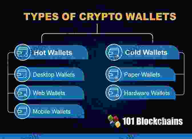 Types Of Cryptocurrency Wallets The Basics Of Bitcoins And Blockchains: An To Cryptocurrencies And The Technology That Powers Them (Cryptography Derivatives Investments Futures Trading Digital Assets NFT)