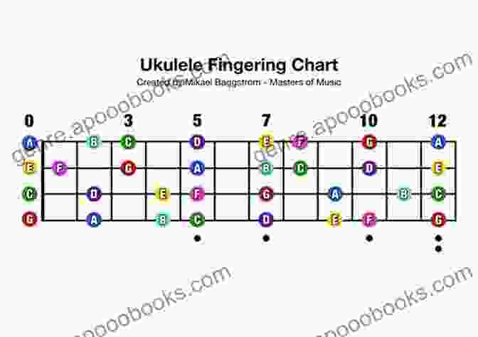 Ukulele Major Scales Musical Notes Fretboard Diagram UKULELE Major Scales (UKULELE SCALES 1)