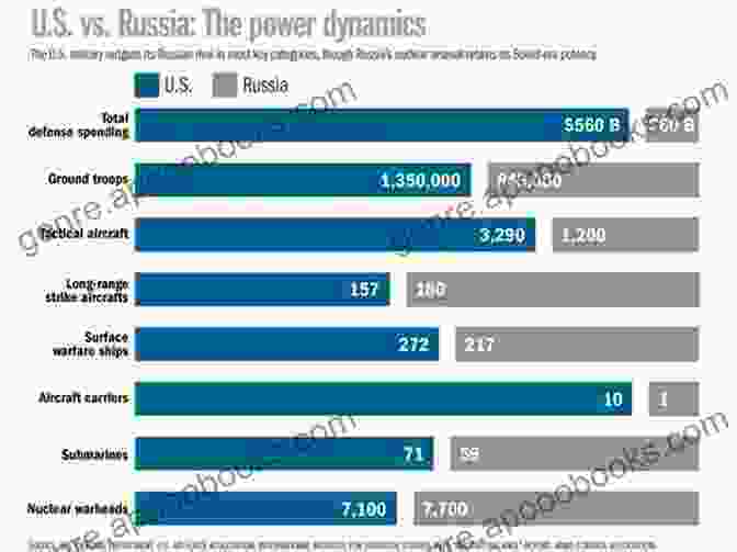 USA And Russia Competing For Global Dominance USA Or Russia